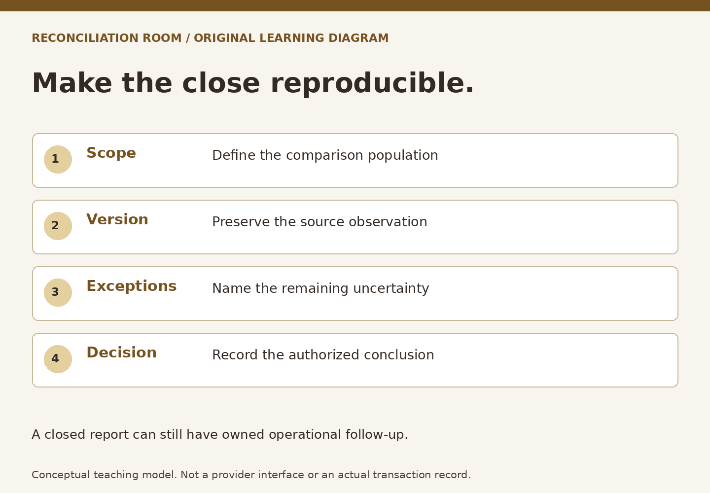 Make the close reproducible. Scope: Define the comparison population; Version: Preserve the source observation; Exceptions: Name the remaining uncertainty; Decision: Record the authorized conclusion. A closed report can still have owned operational follow-up.