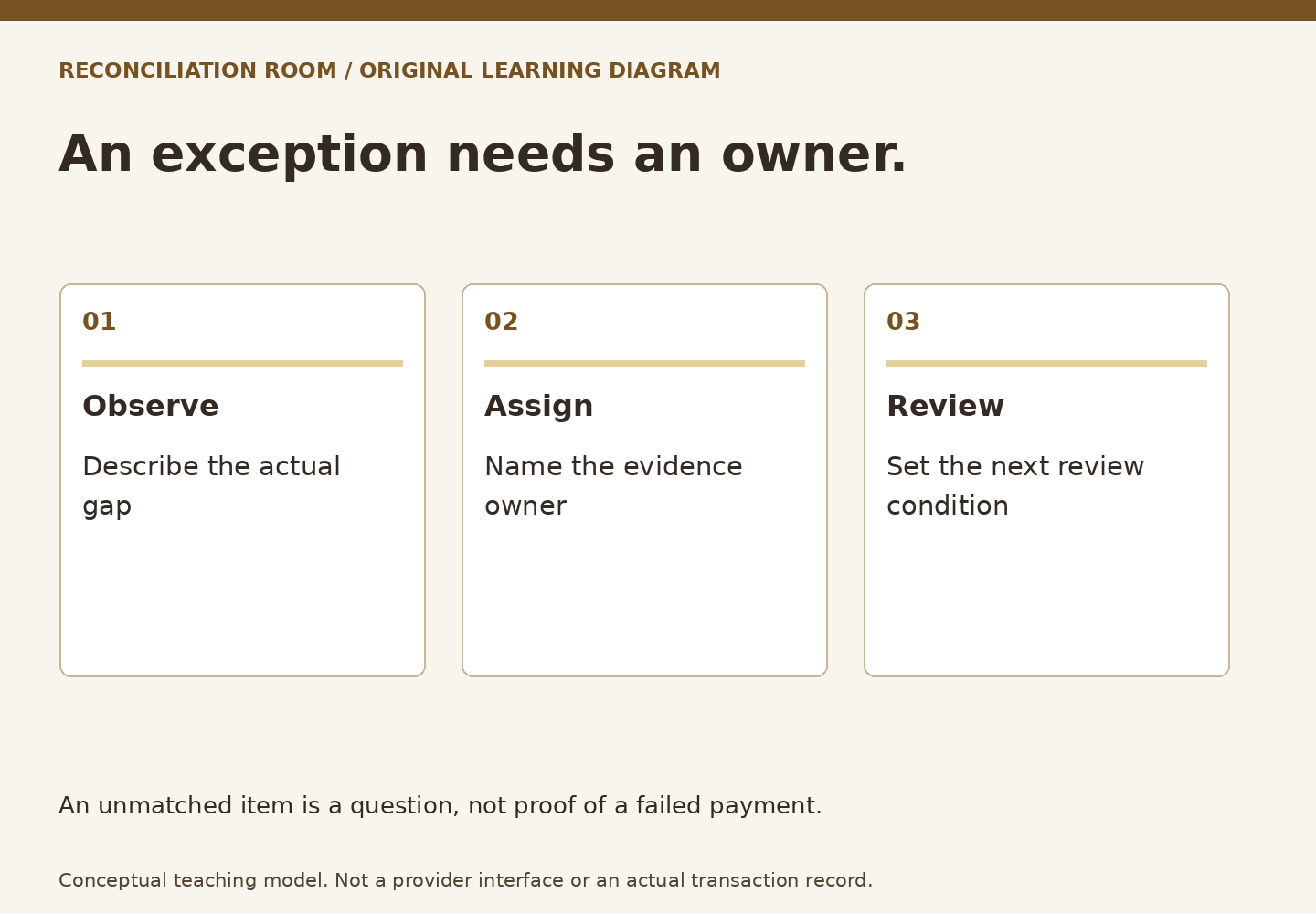 An exception needs an owner. Observe: Describe the actual gap; Assign: Name the evidence owner; Review: Set the next review condition. An unmatched item is a question, not proof of a failed payment.