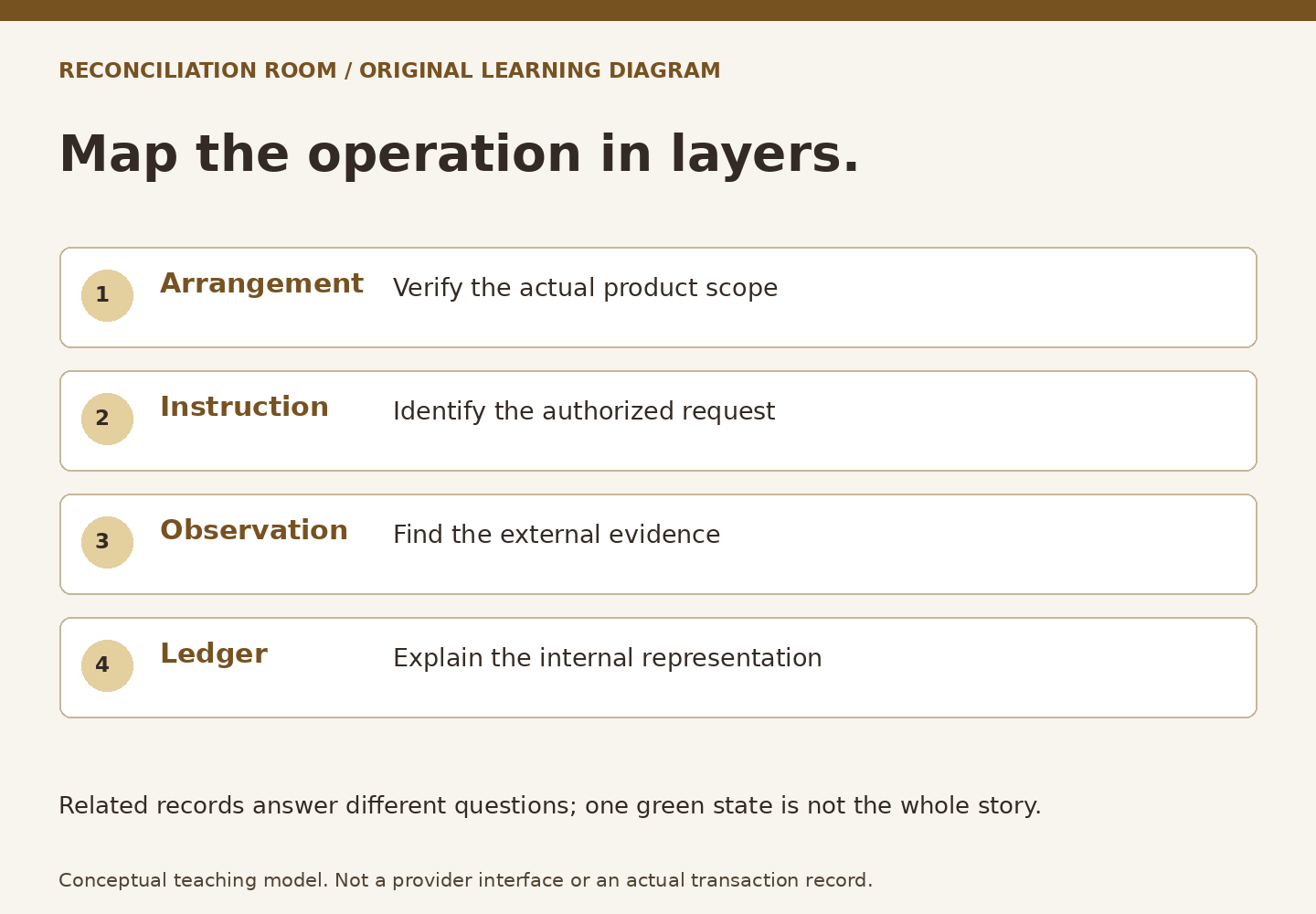 Map the operation in layers. Arrangement: Verify the actual product scope; Instruction: Identify the authorized request; Observation: Find the external evidence; Ledger: Explain the internal representation. Related records answer different questions; one green state is not the whole story.
