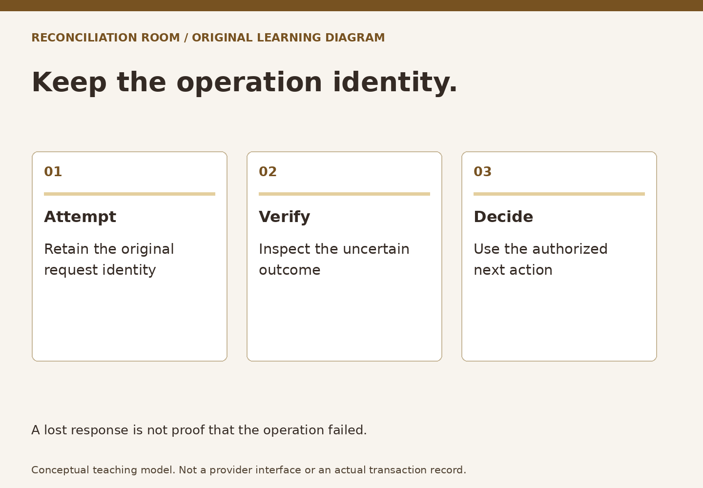 Keep the operation identity. Attempt: Retain the original request identity; Verify: Inspect the uncertain outcome; Decide: Use the authorized next action. A lost response is not proof that the operation failed.