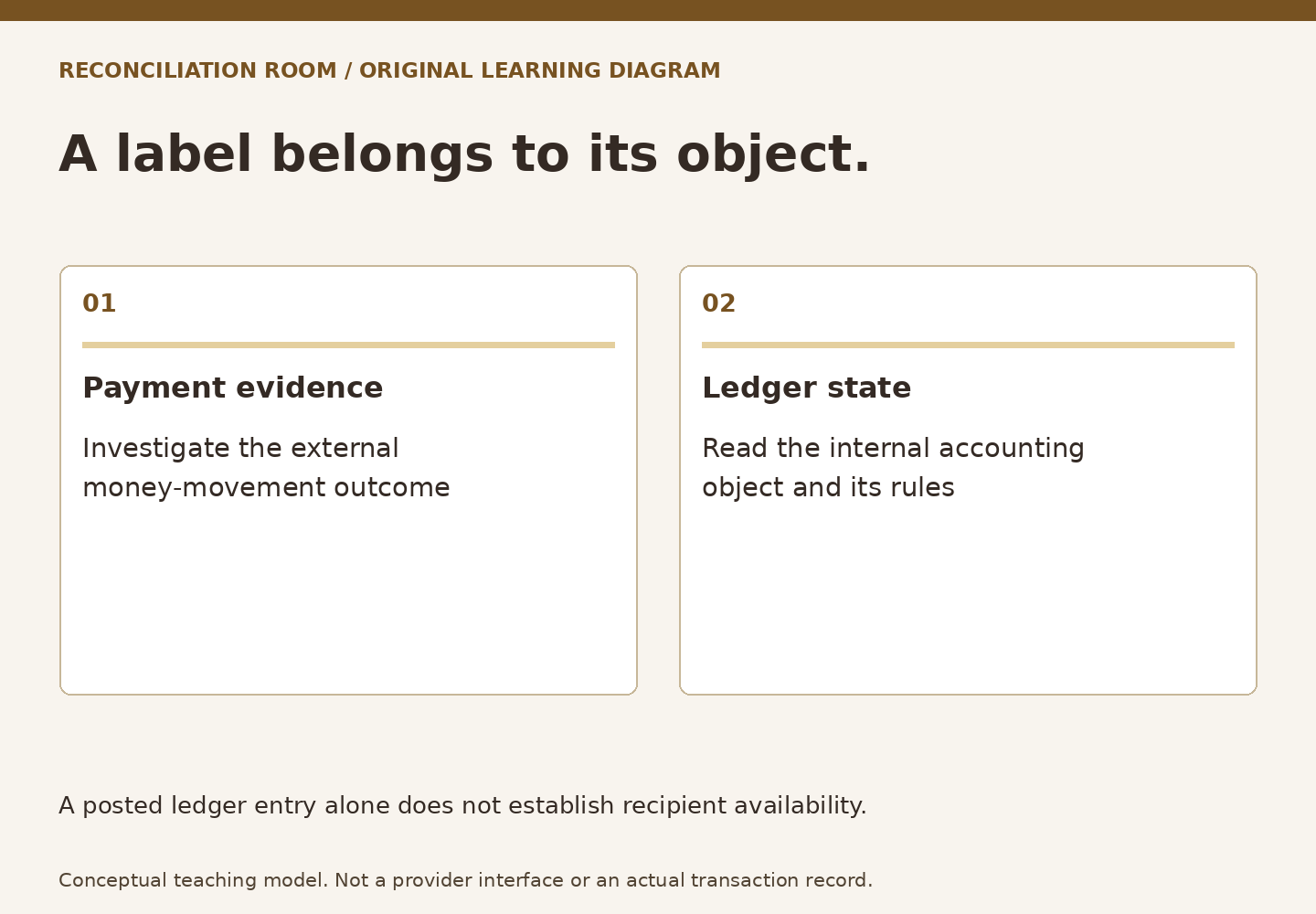 A label belongs to its object. Payment evidence: Investigate the external money-movement outcome; Ledger state: Read the internal accounting object and its rules. A posted ledger entry alone does not establish recipient availability.