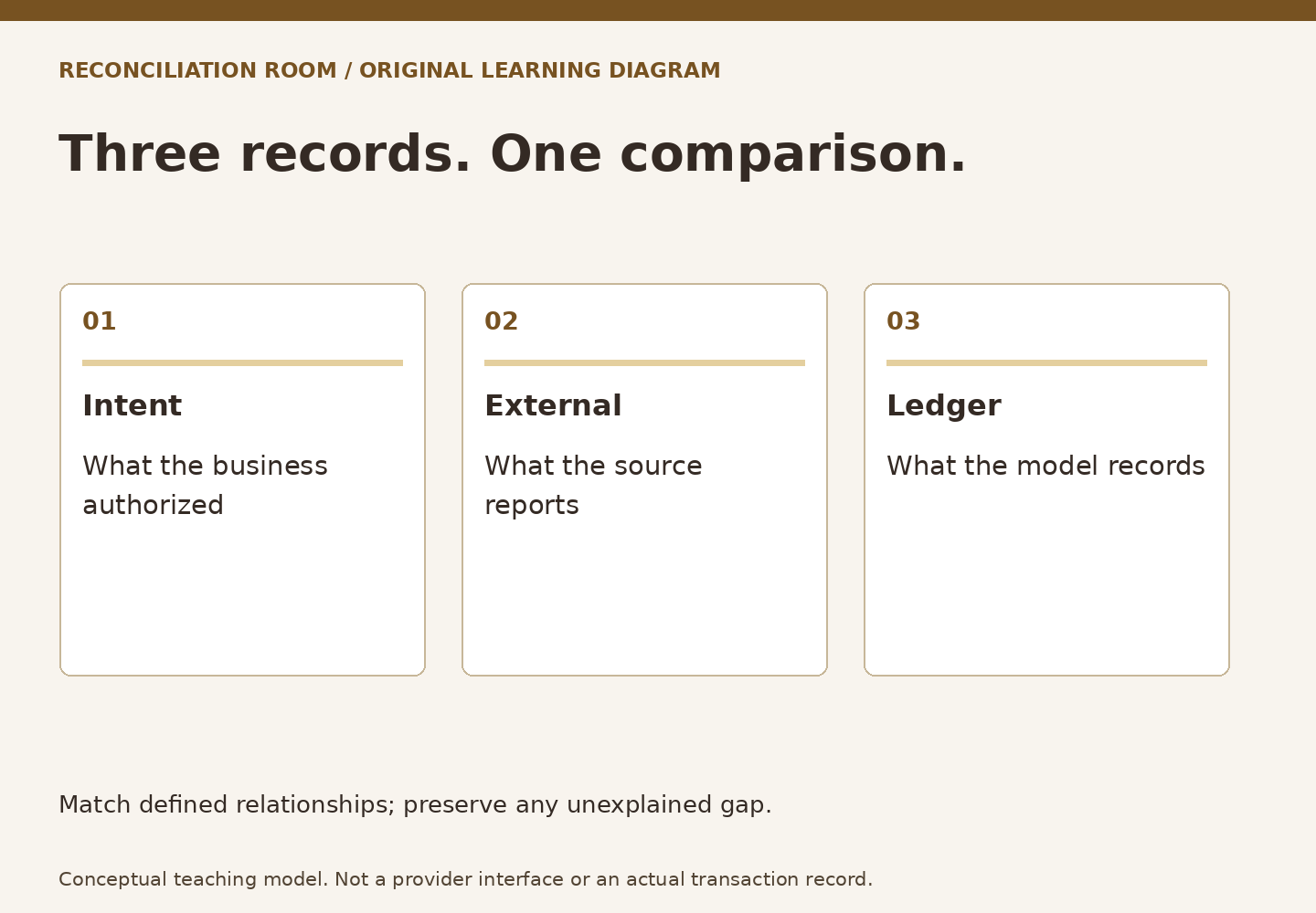 Three records. One comparison. Intent: What the business authorized; External: What the source reports; Ledger: What the model records. Match defined relationships; preserve any unexplained gap.